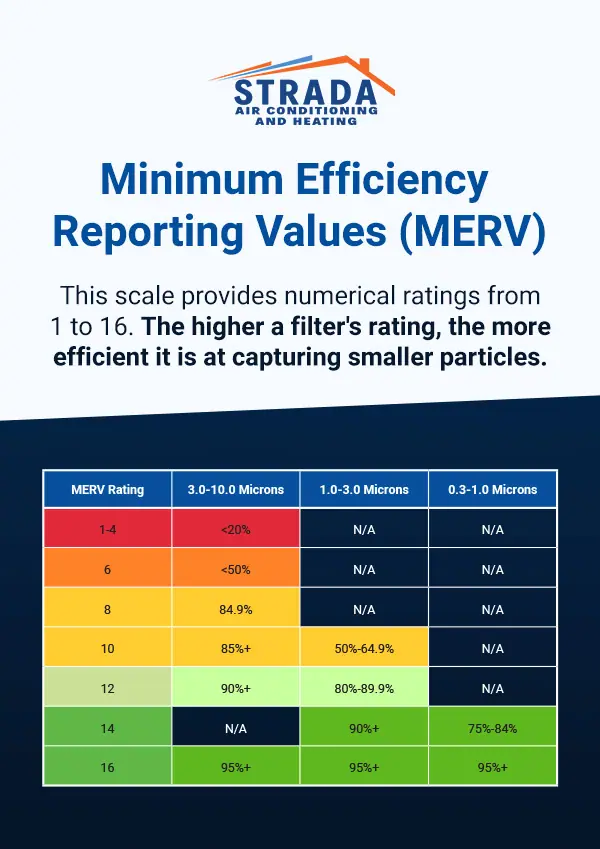 Minimum Efficiency Reporting Values (MERV)